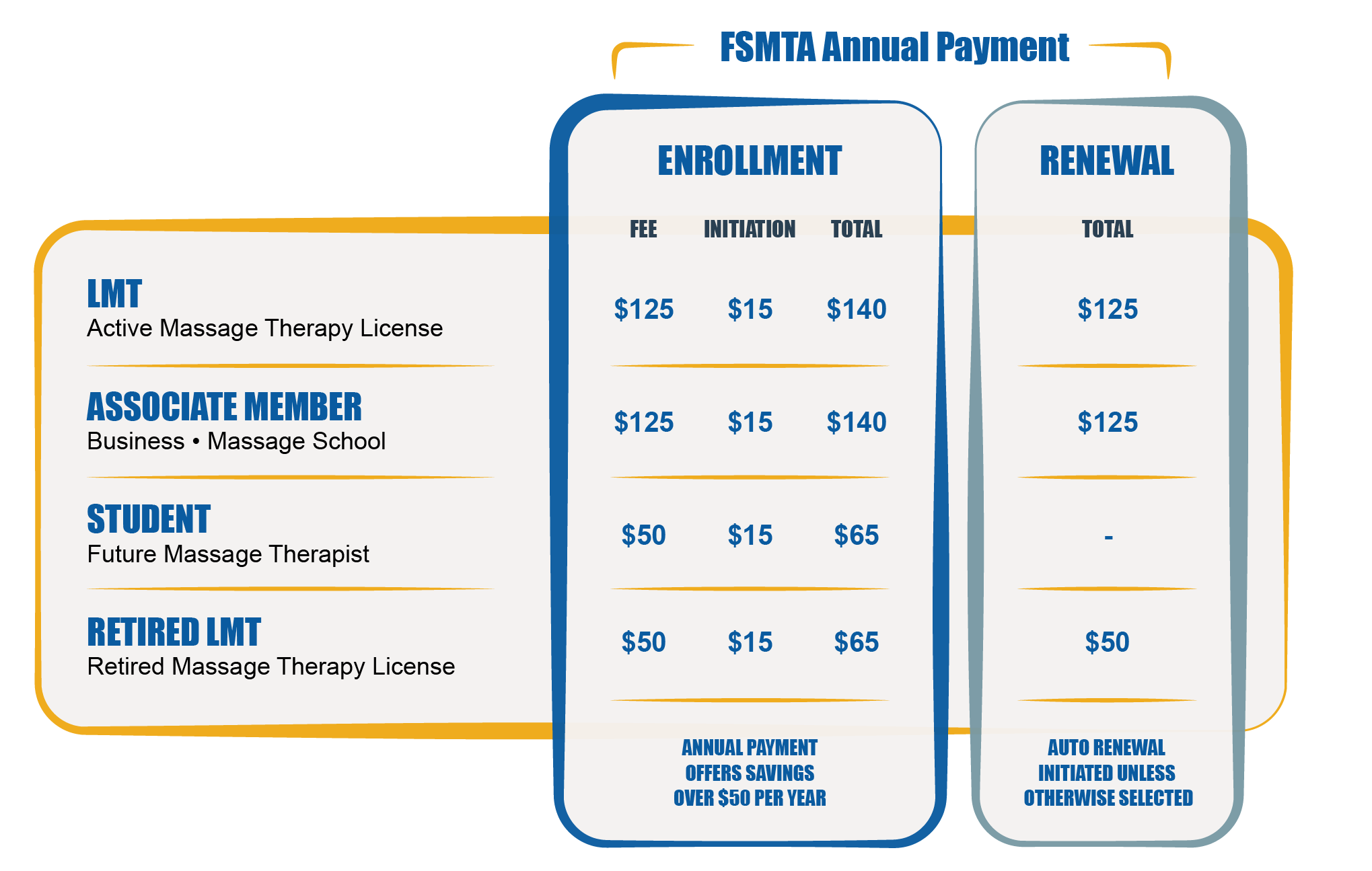 FSMTA Annual Payment pricing for LMT, Associate Member, Student, and Retired LMT memberships, including enrollment and renewal costs