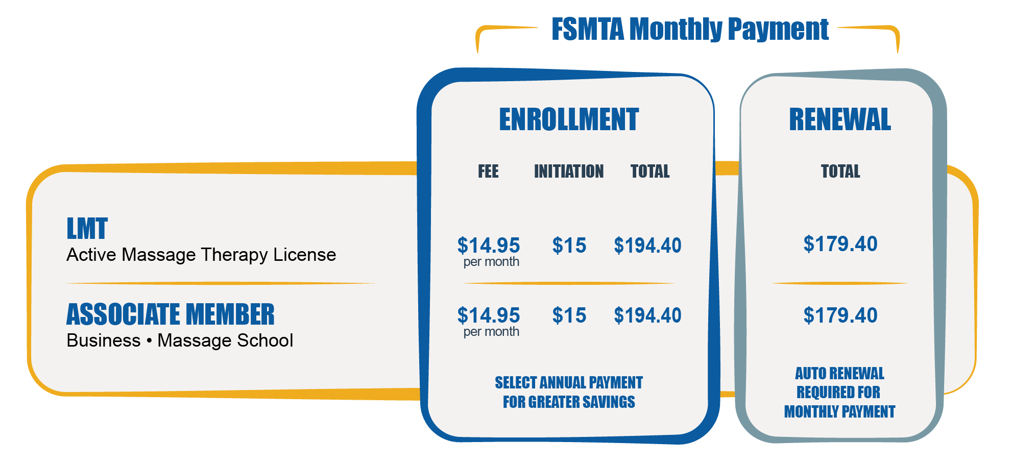 FSMTA Monthly Payment pricing for LMT and Associate Member memberships, including enrollment and renewal costs