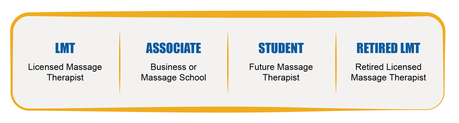 Types of FSMTA Memberships: LMT (Licensed Massage Therapist), Associate (Business or Massage School), Student (Future Massage Therapist), and Retired LMT
